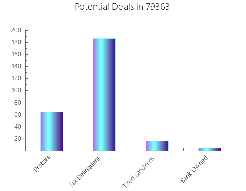 Graphic Bar of total deals, pre-foreclosure, probate, tax delinquent in 79363, TX
