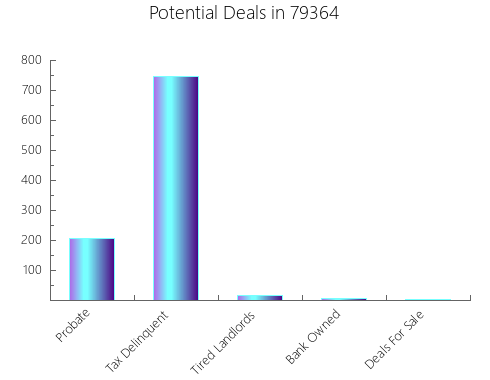 Graphic Bar of total deals, pre-foreclosure, probate, tax delinquent in 79364, TX