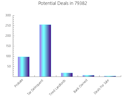 Graphic Bar of total deals, pre-foreclosure, probate, tax delinquent in 79382, TX