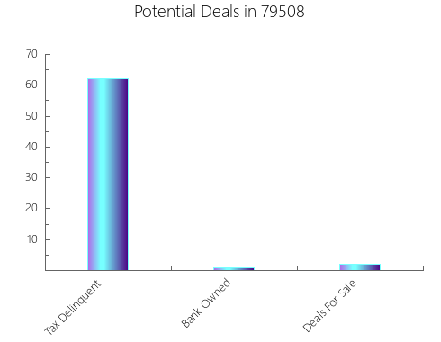 Graphic Bar of total deals, pre-foreclosure, probate, tax delinquent in 79508, TX