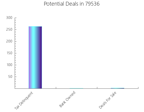 Graphic Bar of total deals, pre-foreclosure, probate, tax delinquent in 79536, TX