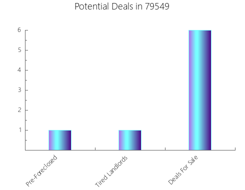 Graphic Bar of total deals, pre-foreclosure, probate, tax delinquent in 79549, TX