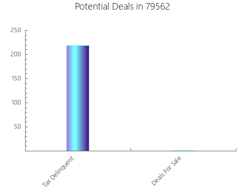 Graphic Bar of total deals, pre-foreclosure, probate, tax delinquent in 79562, TX