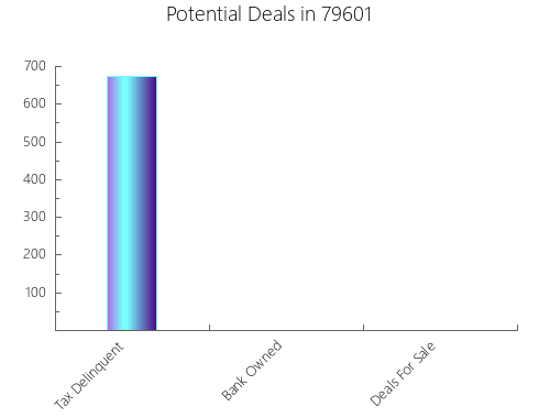 Graphic Bar of total deals, pre-foreclosure, probate, tax delinquent in 79601, TX