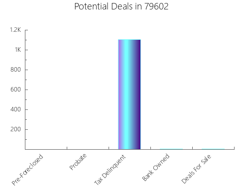 Graphic Bar of total deals, pre-foreclosure, probate, tax delinquent in 79602, TX