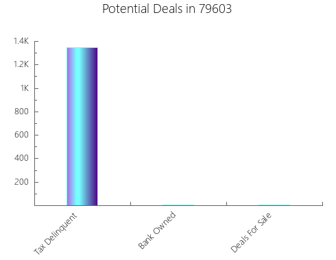 Graphic Bar of total deals, pre-foreclosure, probate, tax delinquent in 79603, TX