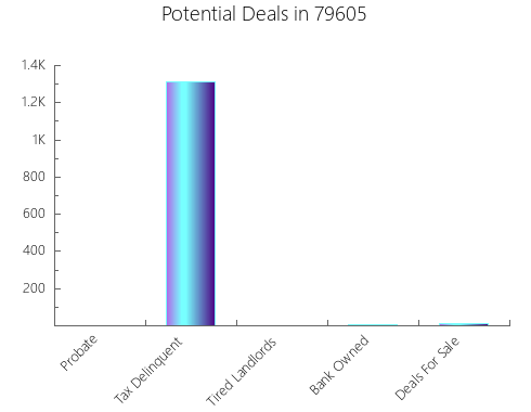 Graphic Bar of total deals, pre-foreclosure, probate, tax delinquent in 79605, TX