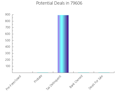 Graphic Bar of total deals, pre-foreclosure, probate, tax delinquent in 79606, TX