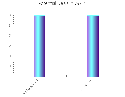 Graphic Bar of total deals, pre-foreclosure, probate, tax delinquent in 79714, TX