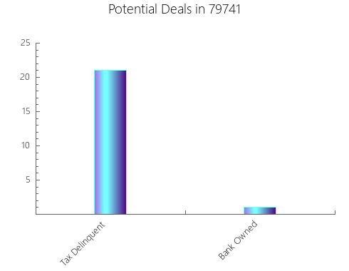 Graphic Bar of total deals, pre-foreclosure, probate, tax delinquent in 79741, TX