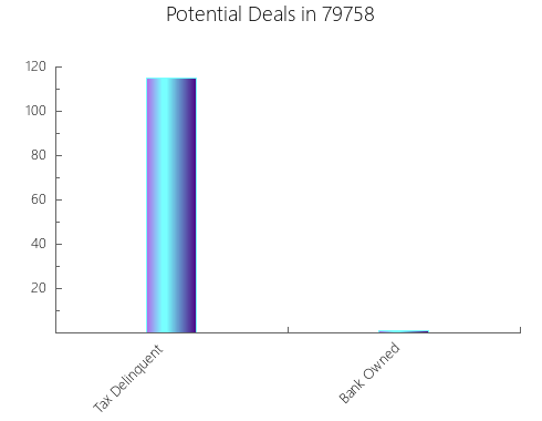 Graphic Bar of total deals, pre-foreclosure, probate, tax delinquent in 79758, TX