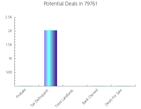 Graphic Bar of total deals, pre-foreclosure, probate, tax delinquent in 79761, TX