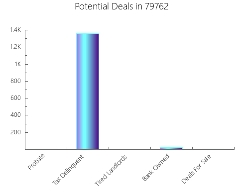 Graphic Bar of total deals, pre-foreclosure, probate, tax delinquent in 79762, TX