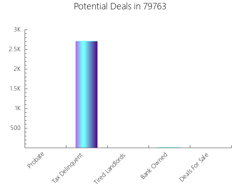 Graphic Bar of total deals, pre-foreclosure, probate, tax delinquent in 79763, TX