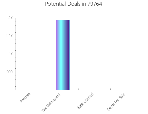 Graphic Bar of total deals, pre-foreclosure, probate, tax delinquent in 79764, TX