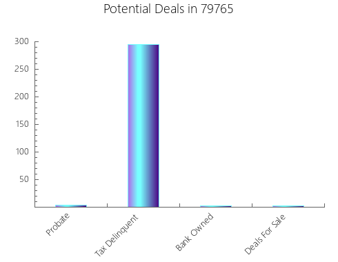 Graphic Bar of total deals, pre-foreclosure, probate, tax delinquent in 79765, TX