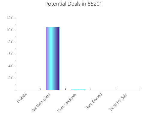Graphic Bar of total deals, pre-foreclosure, probate, tax delinquent in 85201, AZ