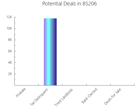 Graphic Bar of total deals, pre-foreclosure, probate, tax delinquent in 85206, AZ