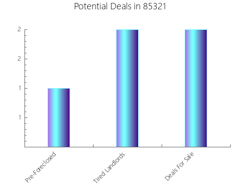 Graphic Bar of total deals, pre-foreclosure, probate, tax delinquent in 85321, AZ