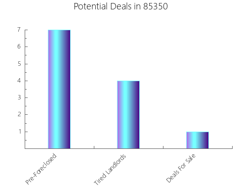 Graphic Bar of total deals, pre-foreclosure, probate, tax delinquent in 85350, AZ