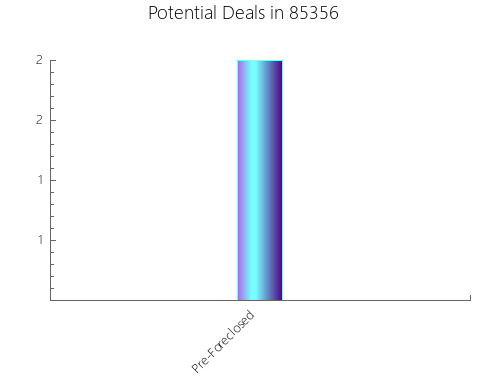 Graphic Bar of total deals, pre-foreclosure, probate, tax delinquent in 85356, AZ