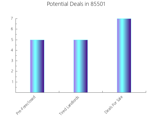 Graphic Bar of total deals, pre-foreclosure, probate, tax delinquent in 85501, AZ