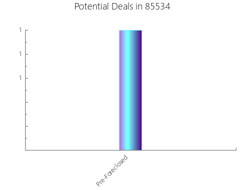 Graphic Bar of total deals, pre-foreclosure, probate, tax delinquent in 85534, AZ