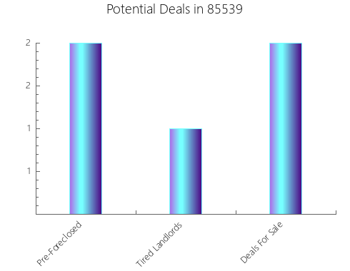 Graphic Bar of total deals, pre-foreclosure, probate, tax delinquent in 85539, AZ