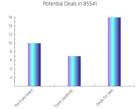 Graphic Bar of total deals, pre-foreclosure, probate, tax delinquent in 85541, AZ