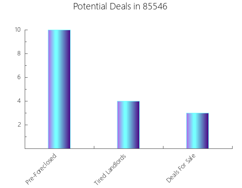 Graphic Bar of total deals, pre-foreclosure, probate, tax delinquent in 85546, AZ
