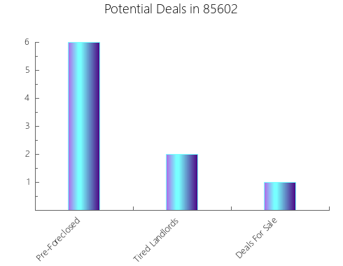 Graphic Bar of total deals, pre-foreclosure, probate, tax delinquent in 85602, AZ