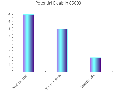 Graphic Bar of total deals, pre-foreclosure, probate, tax delinquent in 85603, AZ