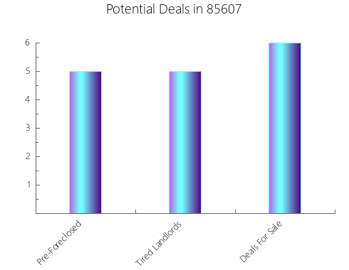 Graphic Bar of total deals, pre-foreclosure, probate, tax delinquent in 85607, AZ