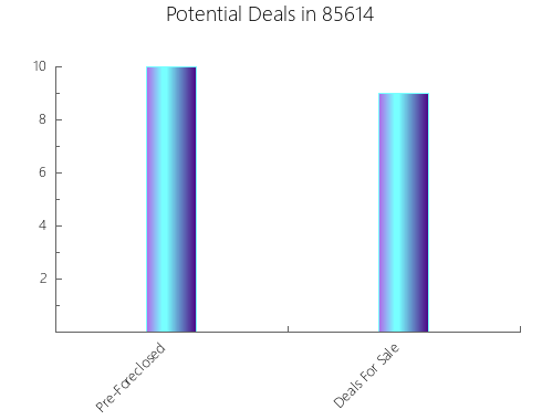 Graphic Bar of total deals, pre-foreclosure, probate, tax delinquent in 85614, AZ