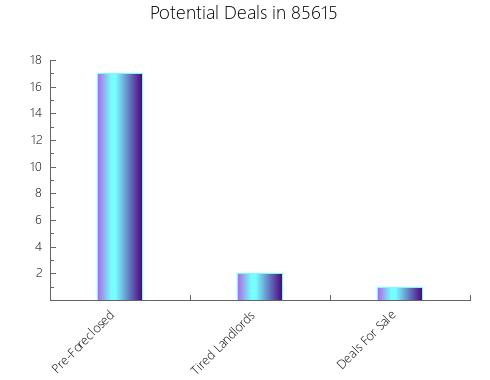 Graphic Bar of total deals, pre-foreclosure, probate, tax delinquent in 85615, AZ