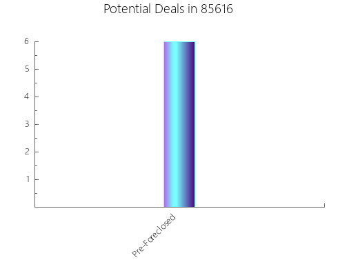 Graphic Bar of total deals, pre-foreclosure, probate, tax delinquent in 85616, AZ