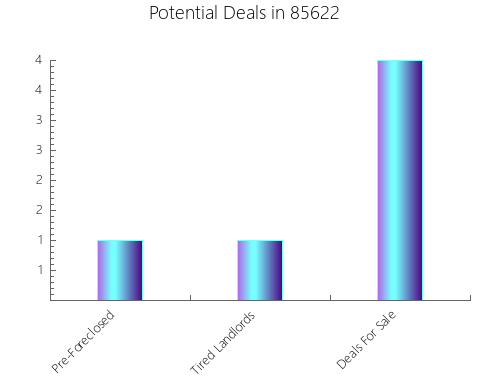 Graphic Bar of total deals, pre-foreclosure, probate, tax delinquent in 85622, AZ