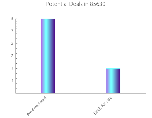 Graphic Bar of total deals, pre-foreclosure, probate, tax delinquent in 85630, AZ