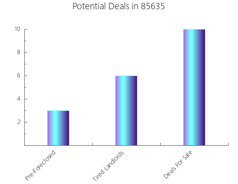 Graphic Bar of total deals, pre-foreclosure, probate, tax delinquent in 85635, AZ