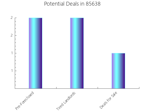 Graphic Bar of total deals, pre-foreclosure, probate, tax delinquent in 85638, AZ