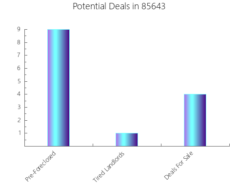 Graphic Bar of total deals, pre-foreclosure, probate, tax delinquent in 85643, AZ