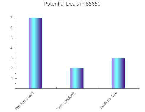 Graphic Bar of total deals, pre-foreclosure, probate, tax delinquent in 85650, AZ