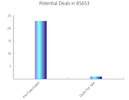 Graphic Bar of total deals, pre-foreclosure, probate, tax delinquent in 85653, AZ
