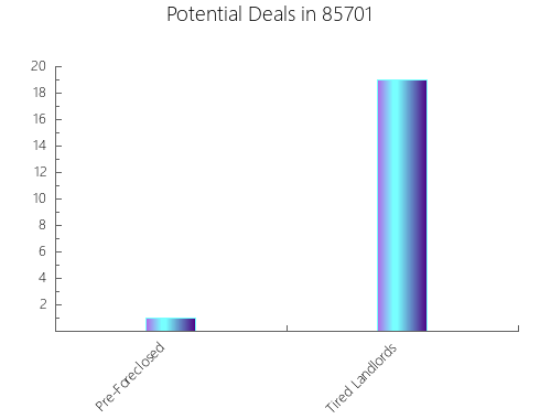 Graphic Bar of total deals, pre-foreclosure, probate, tax delinquent in 85701, AZ