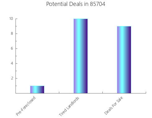 Graphic Bar of total deals, pre-foreclosure, probate, tax delinquent in 85704, AZ