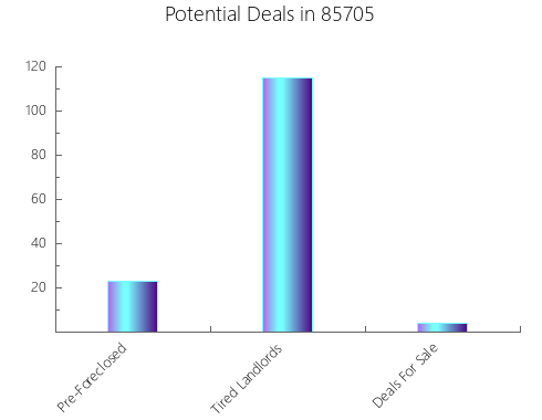 Graphic Bar of total deals, pre-foreclosure, probate, tax delinquent in 85705, AZ