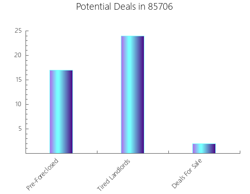 Graphic Bar of total deals, pre-foreclosure, probate, tax delinquent in 85706, AZ
