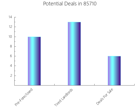 Graphic Bar of total deals, pre-foreclosure, probate, tax delinquent in 85710, AZ
