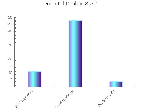 Graphic Bar of total deals, pre-foreclosure, probate, tax delinquent in 85711, AZ