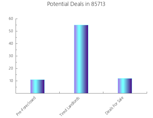 Graphic Bar of total deals, pre-foreclosure, probate, tax delinquent in 85713, AZ